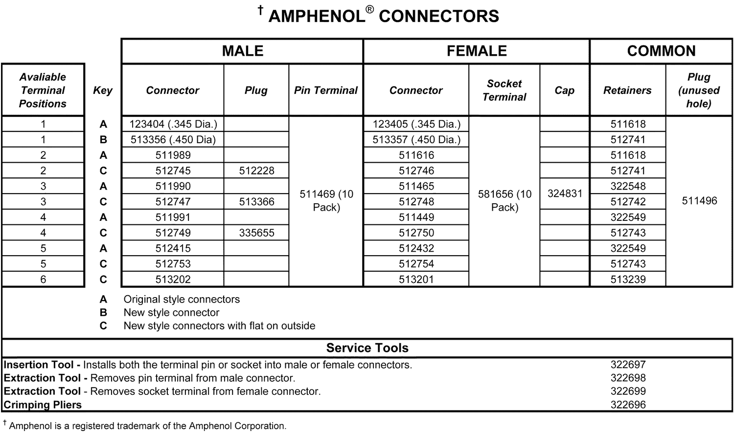 AMPHENOL® CONNECTORS